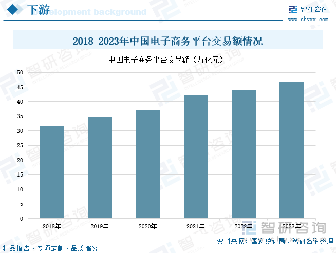 2018-2023年中国电子商务平台交易额情况