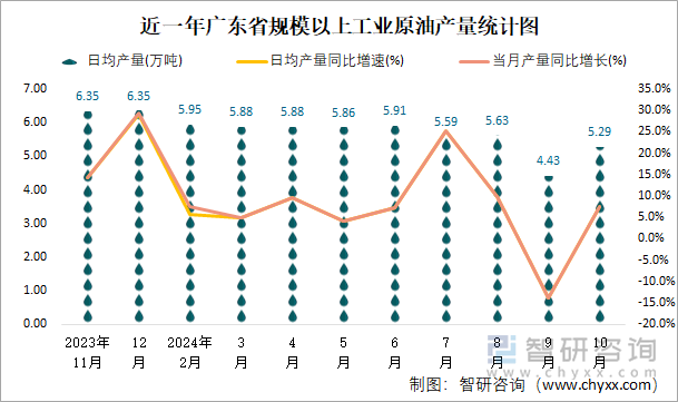 近一年廣東省規(guī)模以上工業(yè)原油產(chǎn)量統(tǒng)計(jì)圖