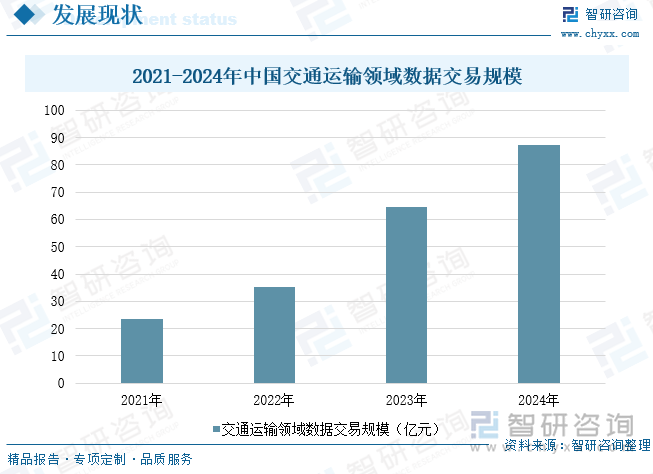 2021-2023年中国交通运输领域数据交易规模