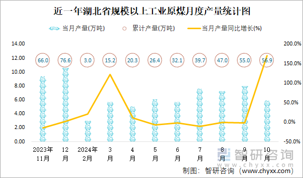 近一年湖北省規(guī)模以上工業(yè)原煤月度產(chǎn)量統(tǒng)計圖