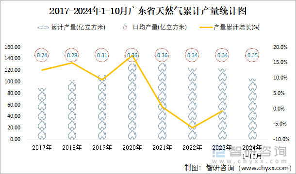 2017-2024年1-10月廣東省天然氣累計(jì)產(chǎn)量統(tǒng)計(jì)圖