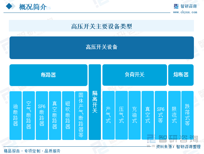 高压开关主要设备类型