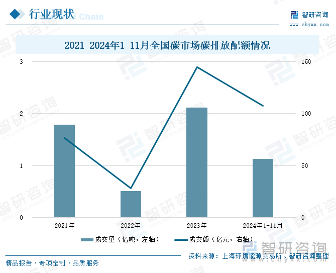 2021-2024年1-11月全国碳市场碳排放配额情况