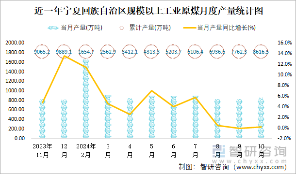 近一年宁夏回族自治区规模以上工业原煤月度产量统计图