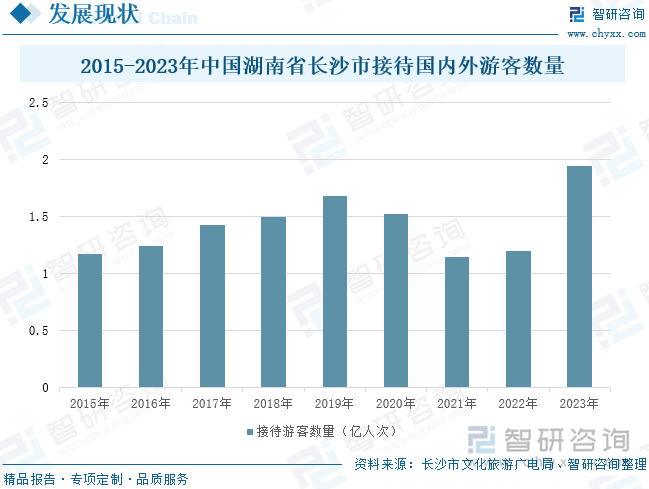 2015-2023年中国湖南省长沙市接待国内外游客数量