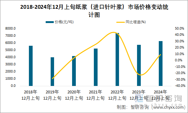 2018-2024年12月上旬纸浆（进口针叶浆）市场价格变动统计图