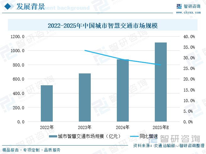 2022-2025年中国城市智慧交通市场规模