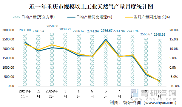 近一年重慶市規(guī)模以上工業(yè)天然氣產(chǎn)量月度統(tǒng)計(jì)圖