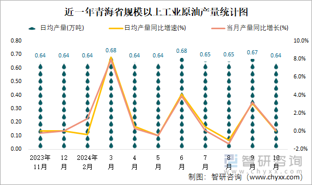 近一年青海省规模以上工业原油产量统计图