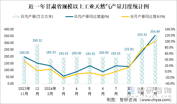 近一年甘肃省规模以上工业天然气产量月度统计图