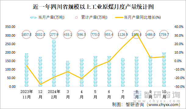 近一年四川省规模以上工业原煤月度产量统计图