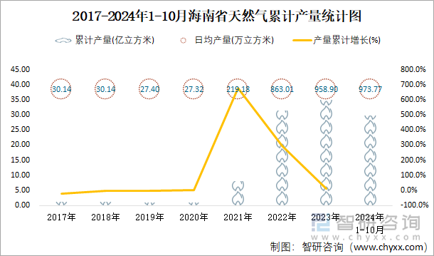 2017-2024年1-10月海南省天然氣累計(jì)產(chǎn)量統(tǒng)計(jì)圖