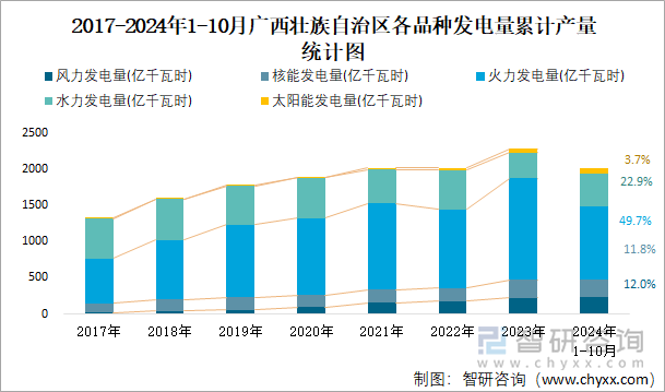 2017-2024年1-10月廣西壯族自治區(qū)各品種發(fā)電量累計(jì)產(chǎn)量統(tǒng)計(jì)圖