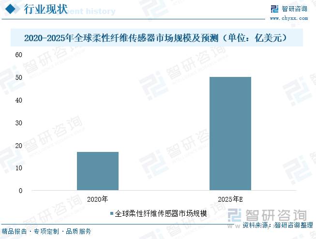 2020-2025年全球柔性纤维传感器市场规模及预测（单位：亿美元）