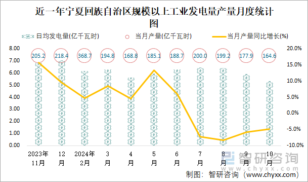 近一年宁夏回族自治区规模以上工业发电量产量月度统计图