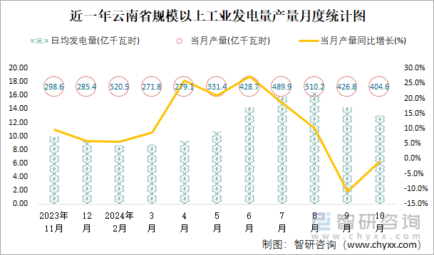 近一年云南省规模以上工业发电量产量月度统计图