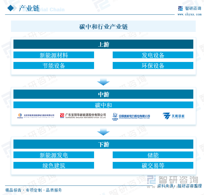 碳中和行业产业链