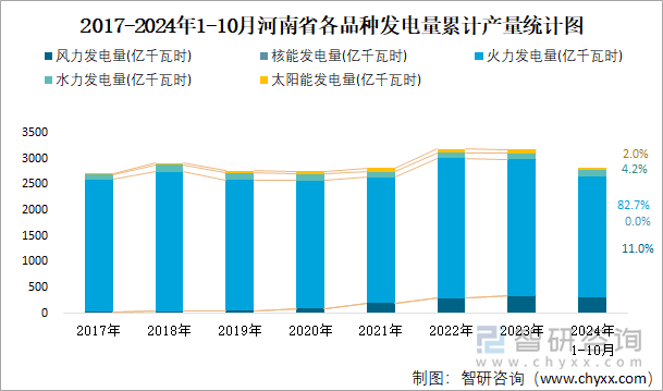 2017-2024年1-10月河南省各品種發(fā)電量累計(jì)產(chǎn)量統(tǒng)計(jì)圖