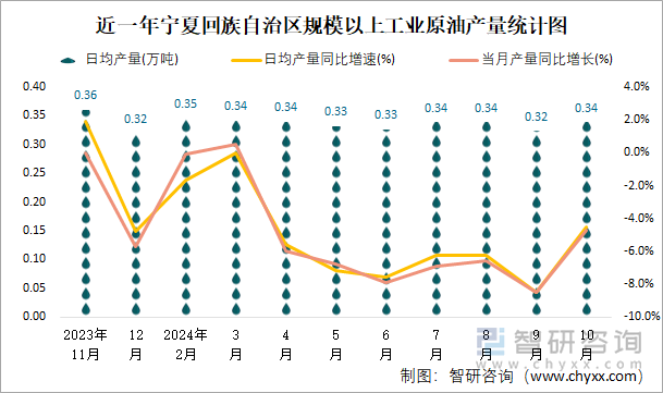 近一年宁夏回族自治区规模以上工业原油产量统计图