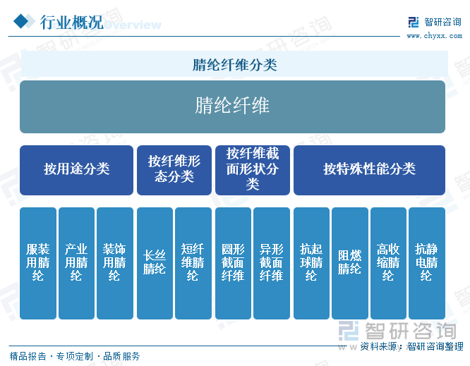 腈纶纤维分类