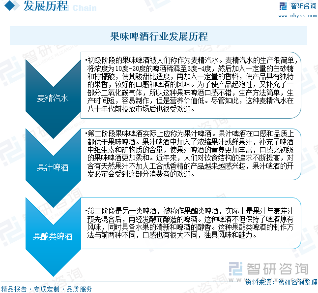 果味啤酒行业发展历程