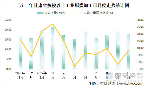 近一年甘肃省规模以上工业原煤加工量月度走势统计图