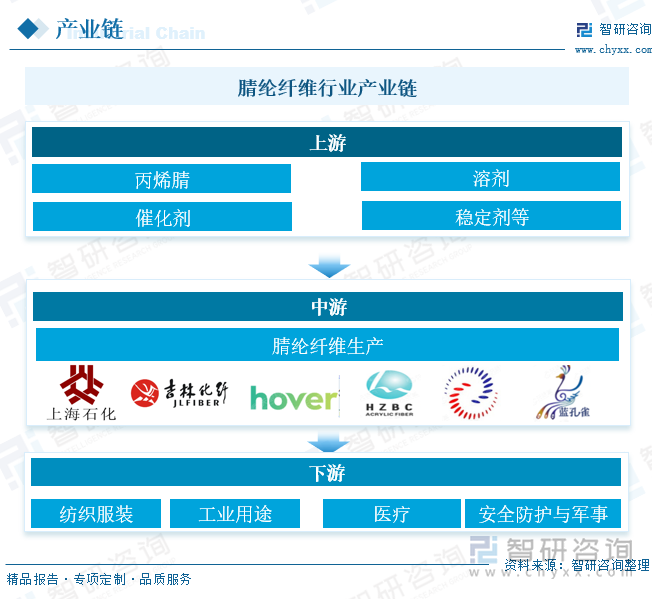 腈纶纤维行业产业链 