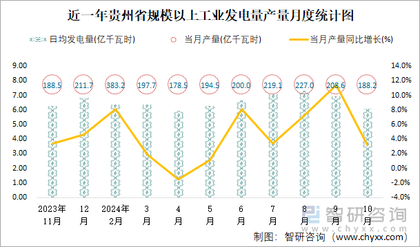 近一年贵州省规模以上工业发电量产量月度统计图