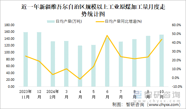 近一年新疆维吾尔自治区规模以上工业原煤加工量月度走势统计图