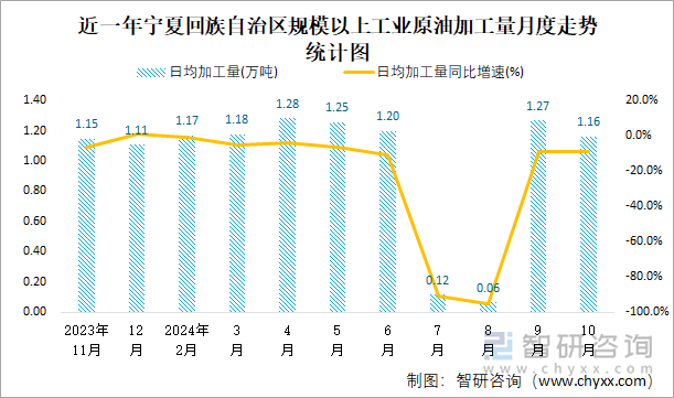 近一年宁夏回族自治区规模以上工业原油加工量月度走势统计图