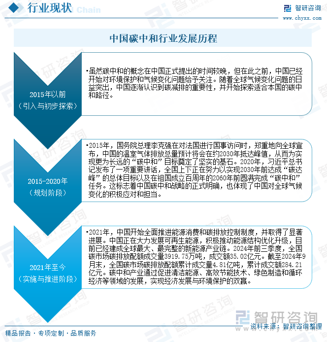 中国碳中和行业发展历程