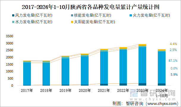 2017-2024年1-10月陕西省各品种发电量累计产量统计图