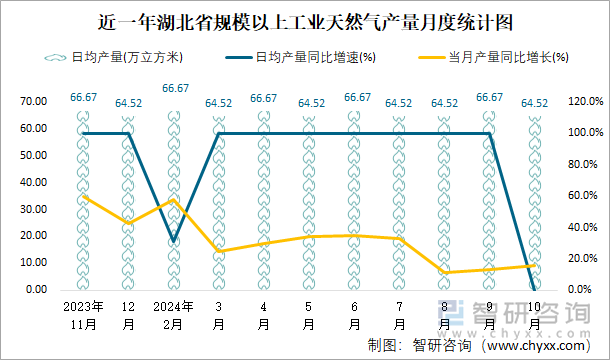 近一年湖北省規(guī)模以上工業(yè)天然氣產(chǎn)量月度統(tǒng)計圖