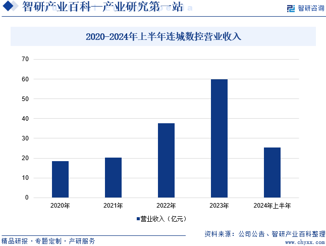 2020-2024年上半年连城数控营业收入