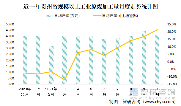 近一年贵州省规模以上工业原煤加工量月度走势统计图