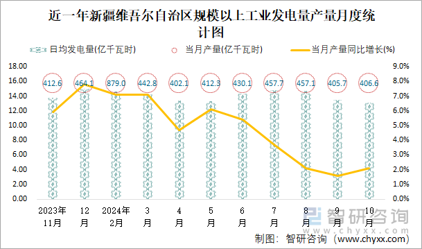 近一年新疆维吾尔自治区规模以上工业发电量产量月度统计图