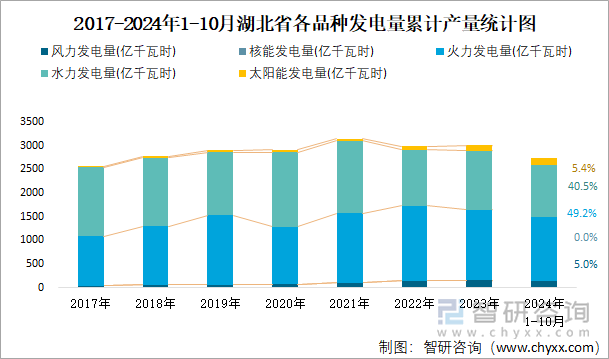 2017-2024年1-10月湖北省各品種發(fā)電量累計產(chǎn)量統(tǒng)計圖