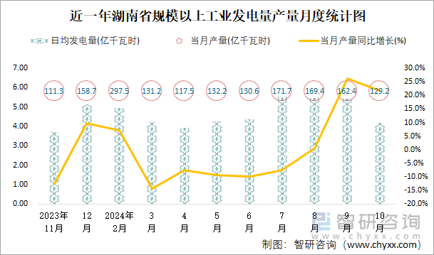 近一年湖南省規(guī)模以上工業(yè)發(fā)電量產(chǎn)量月度統(tǒng)計圖