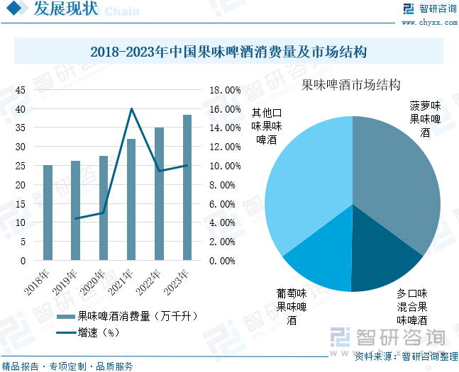 2018-2023年中国果味啤酒消费量及市场结构