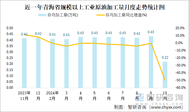 近一年青海省规模以上工业原油加工量月度走势统计图