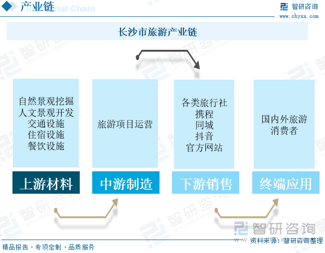 长沙市旅游产业链