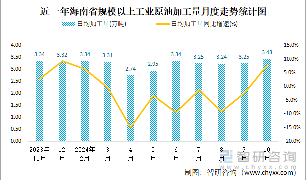 近一年海南省規(guī)模以上工業(yè)原油加工量月度走勢(shì)統(tǒng)計(jì)圖