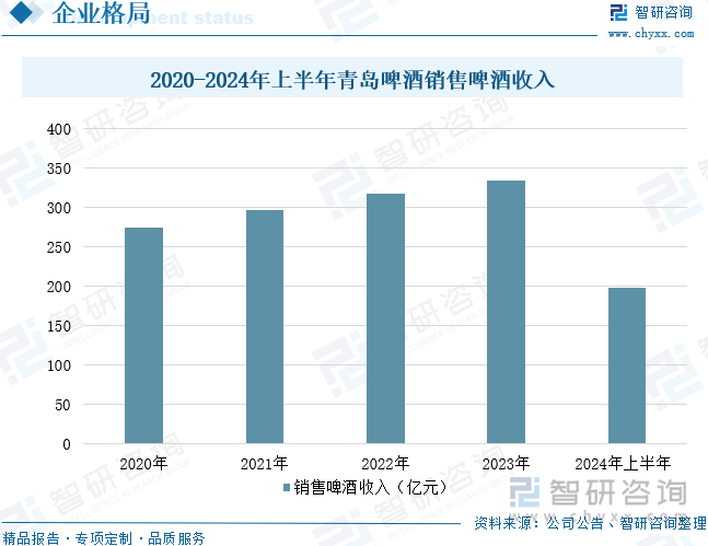 2020-2024年上半年青岛啤酒销售啤酒收入