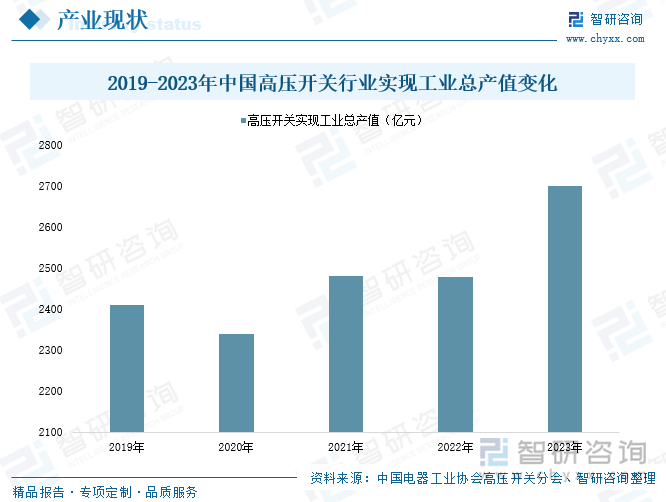 2019-2023年中国高压开关行业实现工业总产值变化