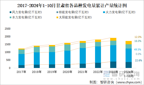 2017-2024年1-10月甘肃省各品种发电量累计产量统计图