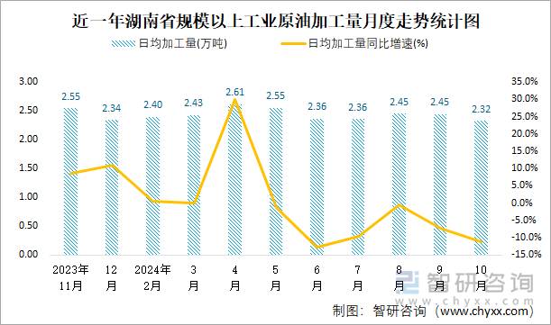 近一年湖南省規(guī)模以上工業(yè)原油加工量月度走勢統(tǒng)計圖