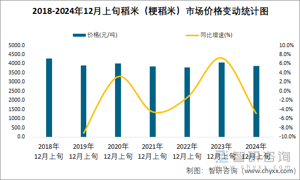 2018-2024年12月上旬稻米（粳稻米）市场价格变动统计图