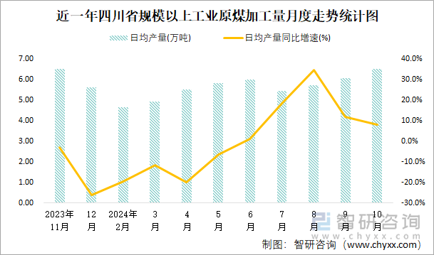 近一年四川省规模以上工业原煤加工量月度走势统计图