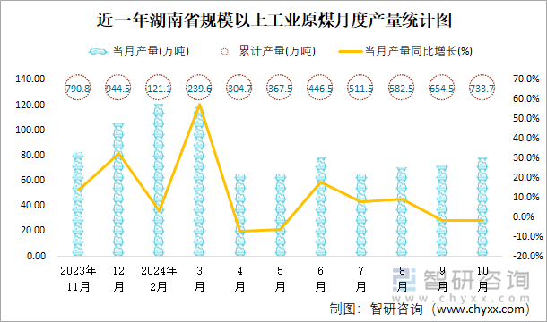 近一年湖南省規(guī)模以上工業(yè)原煤月度產(chǎn)量統(tǒng)計圖