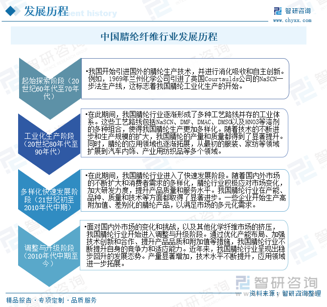 中国腈纶纤维行业发展历程